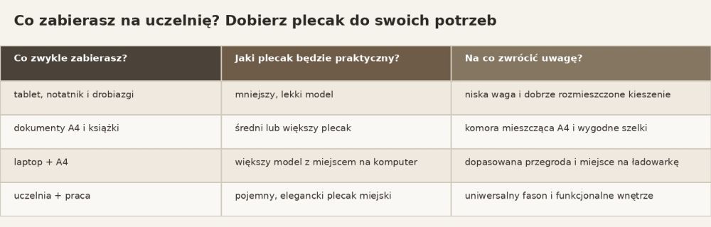 co zabierasz na uczelnie wybierz plecak