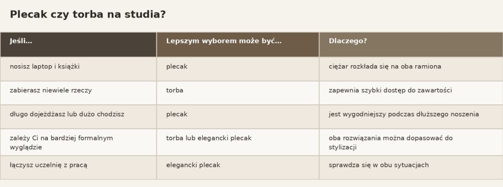 plecak czy torba na studia